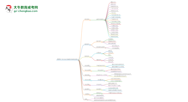 2025年廣東工業(yè)大學(xué)函授本科學(xué)歷能花錢買到嗎？思維導(dǎo)圖