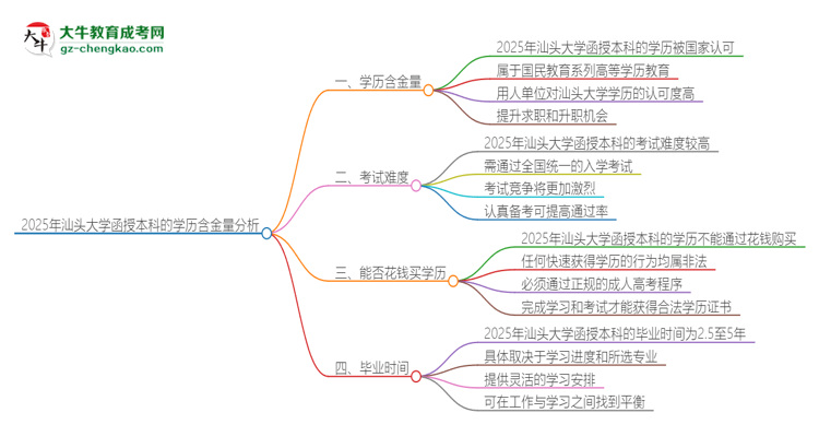 2025年汕頭大學(xué)函授本科的學(xué)歷是有含金量的嗎?思維導(dǎo)圖