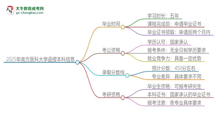 2025年南方醫(yī)科大學(xué)函授本科多久能拿證？思維導(dǎo)圖