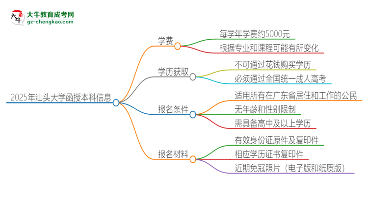 2025年汕頭大學(xué)函授本科學(xué)費(fèi)要多少？思維導(dǎo)圖