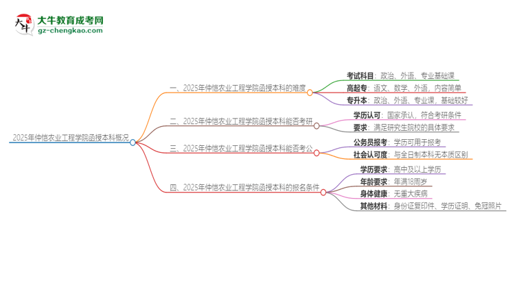 2025年仲愷農(nóng)業(yè)工程學(xué)院函授本科的難度怎么樣？思維導(dǎo)圖