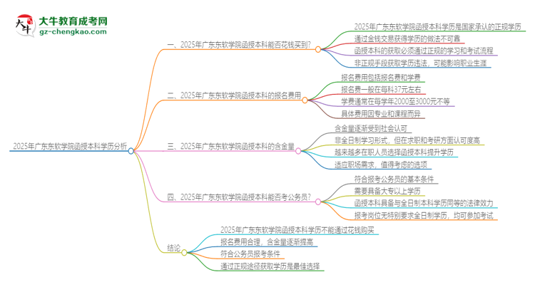 2025年廣東東軟學(xué)院函授本科學(xué)歷能花錢買到嗎？思維導(dǎo)圖