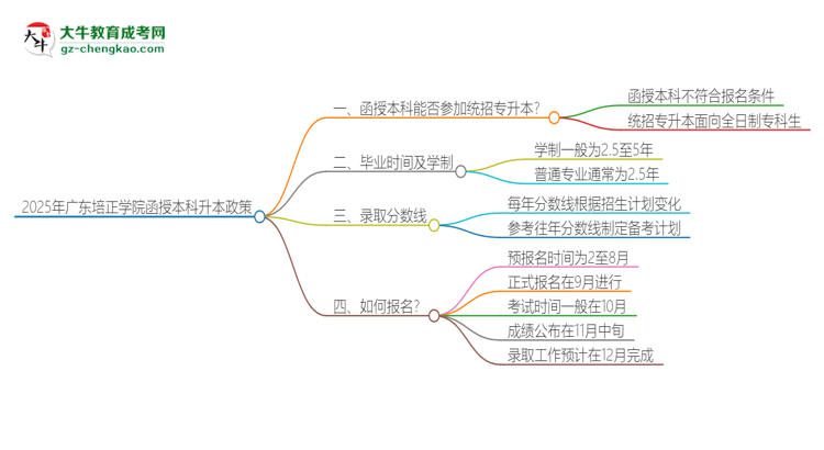 2025年廣東培正學(xué)院函授本科學(xué)歷能參加統(tǒng)招專升本嗎？思維導(dǎo)圖
