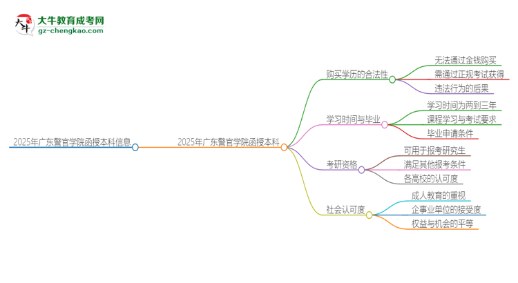 2025年廣東警官學(xué)院函授本科學(xué)歷能花錢買到嗎?思維導(dǎo)圖