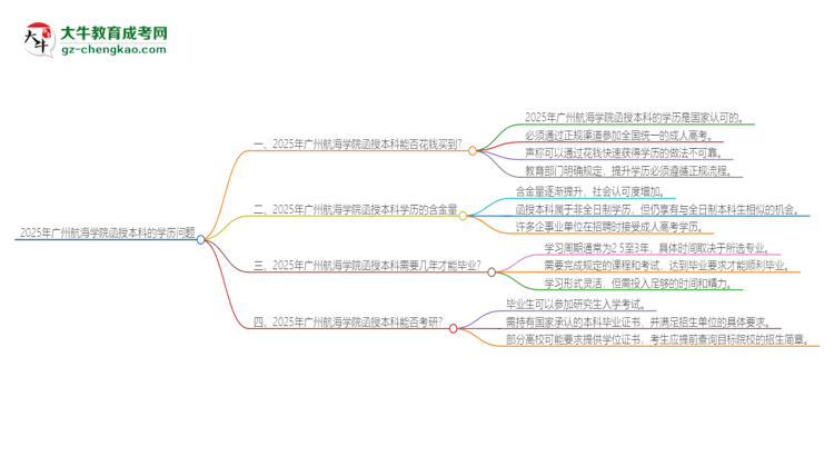 2025年廣州航海學院函授本科學歷能花錢買到嗎？思維導圖