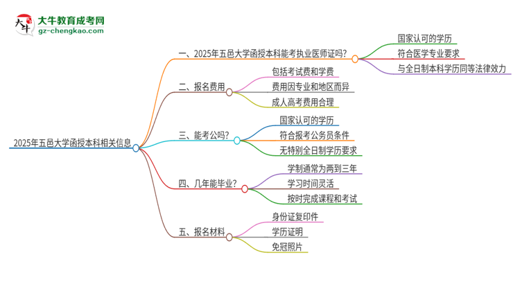 2025年五邑大學(xué)函授本科學(xué)歷能考執(zhí)業(yè)醫(yī)師證嗎?思維導(dǎo)圖
