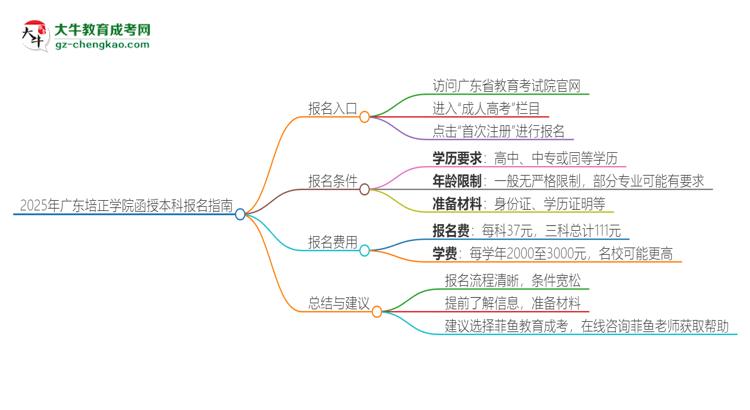 2025年廣東培正學(xué)院函授本科怎么報名？思維導(dǎo)圖