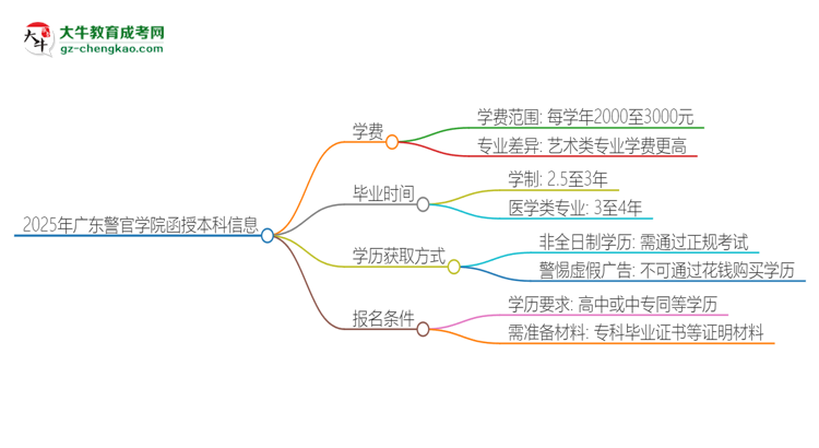 2025年廣東警官學(xué)院函授本科學(xué)費(fèi)要多少？思維導(dǎo)圖