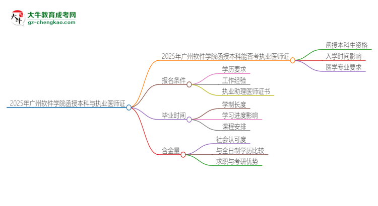 2025年廣州軟件學(xué)院函授本科學(xué)歷能考執(zhí)業(yè)醫(yī)師證嗎？思維導(dǎo)圖