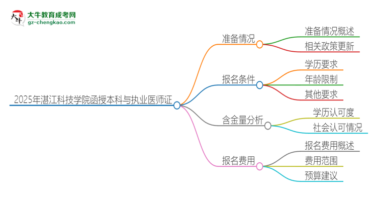 2025年湛江科技學(xué)院函授本科學(xué)歷能考執(zhí)業(yè)醫(yī)師證嗎？思維導(dǎo)圖