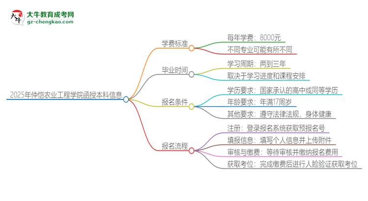 2025年仲愷農(nóng)業(yè)工程學(xué)院函授本科學(xué)費(fèi)要多少？思維導(dǎo)圖