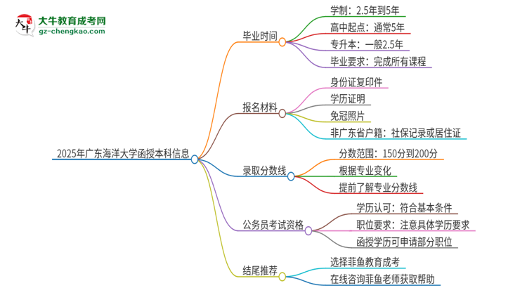 2025年廣東海洋大學(xué)函授本科多久能拿證？思維導(dǎo)圖