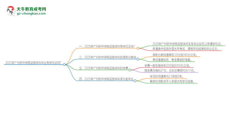 2025年廣州軟件學(xué)院函授本科畢業(yè)有學(xué)位證可以拿嗎？思維導(dǎo)圖