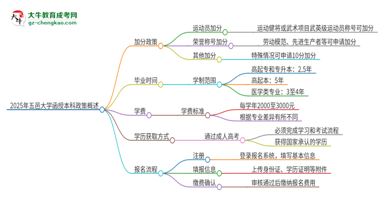 2025年五邑大學(xué)函授本科有什么政策能加分？思維導(dǎo)圖