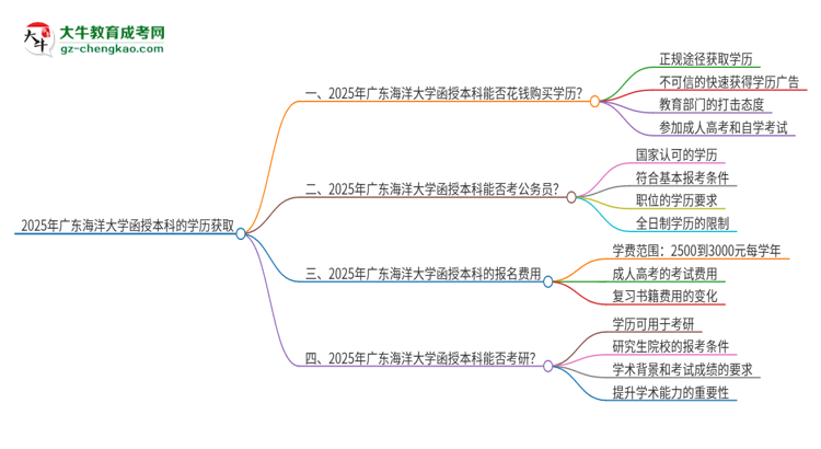 2025年廣東海洋大學(xué)函授本科學(xué)歷能花錢買到嗎?思維導(dǎo)圖