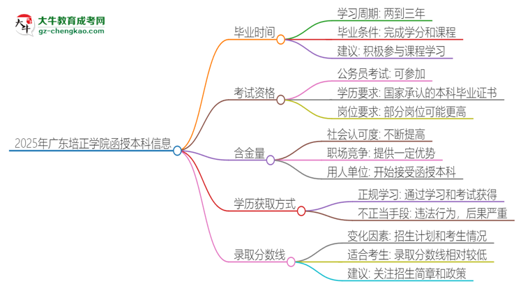 2025年廣東培正學(xué)院函授本科多久能拿證?思維導(dǎo)圖