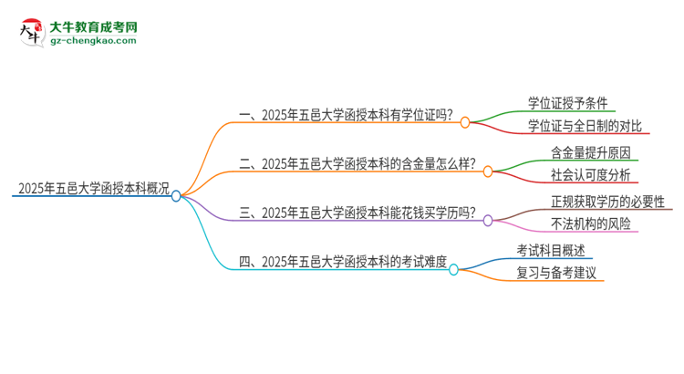 2025年五邑大學(xué)函授本科畢業(yè)有學(xué)位證可以拿嗎?思維導(dǎo)圖