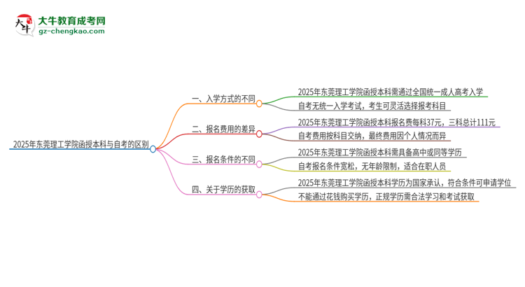 2025年東莞理工學(xué)院函授本科和自考有什么區(qū)別？思維導(dǎo)圖