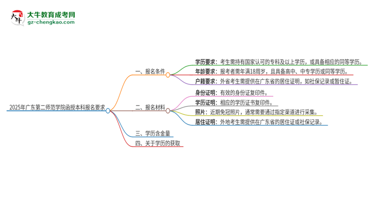 2025年廣東第二師范學(xué)院的函授本科報名有什么要求?思維導(dǎo)圖