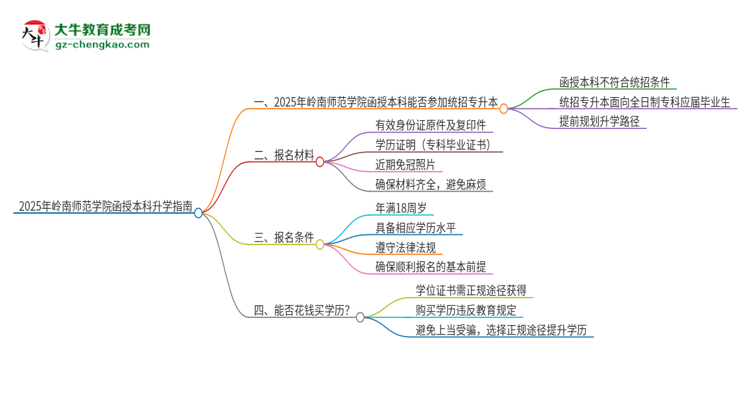 2025年嶺南師范學(xué)院函授本科學(xué)歷能參加統(tǒng)招專升本嗎?思維導(dǎo)圖