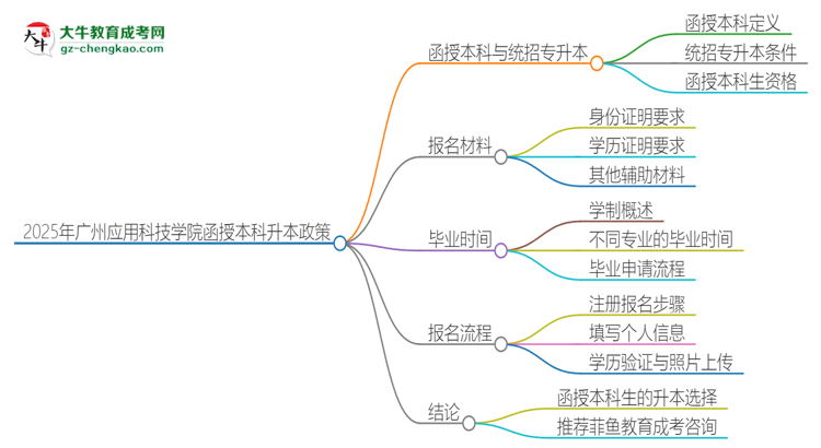 2025年廣州應(yīng)用科技學(xué)院函授本科學(xué)歷能參加統(tǒng)招專升本嗎？思維導(dǎo)圖