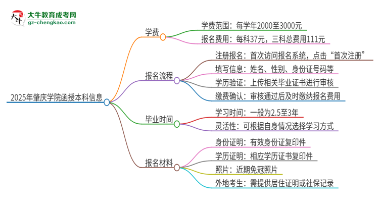 2025年肇慶學(xué)院函授本科學(xué)費(fèi)要多少？思維導(dǎo)圖