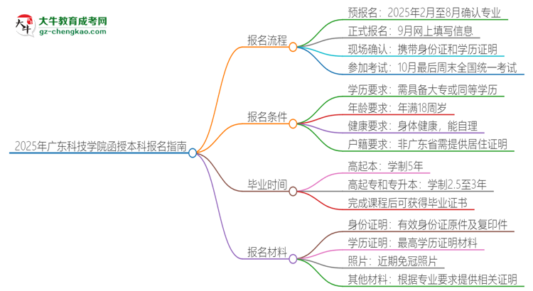 2025年廣東科技學(xué)院函授本科怎么報名？思維導(dǎo)圖