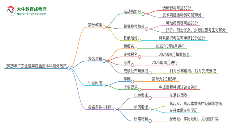 2025年廣東金融學(xué)院函授本科有什么政策能加分？思維導(dǎo)圖