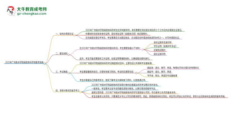 2025年廣州美術(shù)學(xué)院函授本科異地報(bào)考怎么辦理居住證？思維導(dǎo)圖