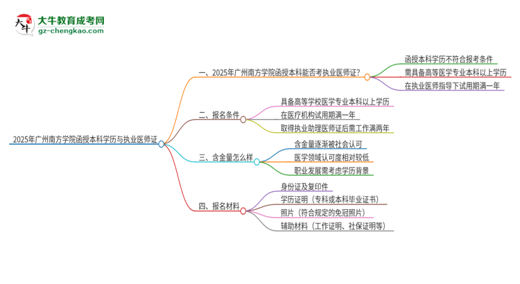 2025年廣州南方學(xué)院函授本科學(xué)歷能考執(zhí)業(yè)醫(yī)師證嗎？思維導(dǎo)圖