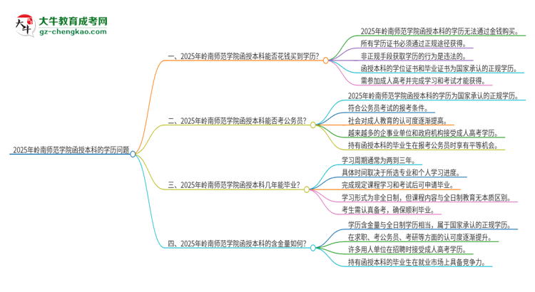 2025年嶺南師范學(xué)院函授本科學(xué)歷能花錢買到嗎？思維導(dǎo)圖