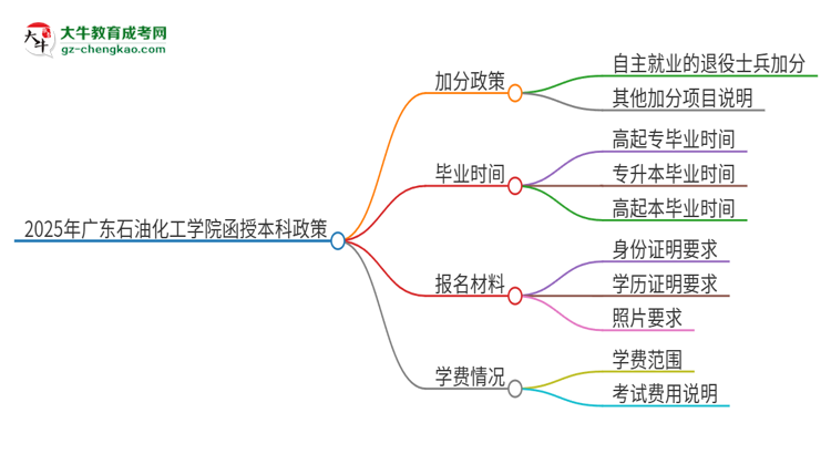 2025年廣東石油化工學(xué)院函授本科有什么政策能加分？思維導(dǎo)圖