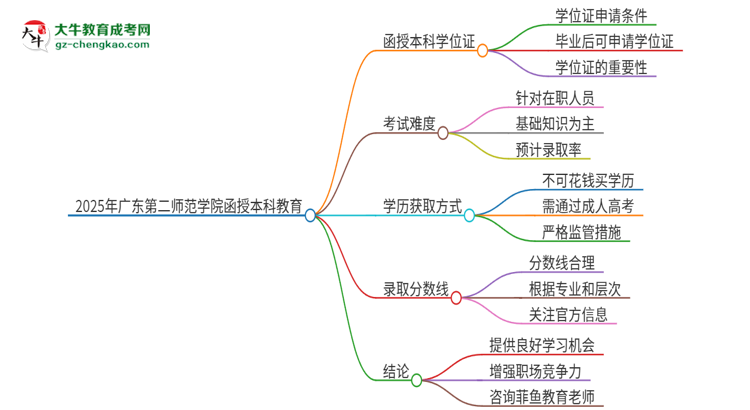 2025年廣東第二師范學(xué)院函授本科畢業(yè)有學(xué)位證可以拿嗎?思維導(dǎo)圖