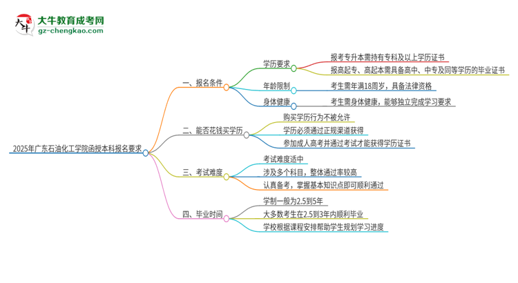 2025年廣東石油化工學(xué)院的函授本科報(bào)名有什么要求?思維導(dǎo)圖