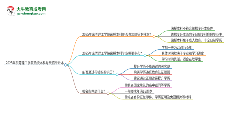 2025年東莞理工學(xué)院函授本科學(xué)歷能參加統(tǒng)招專升本嗎？思維導(dǎo)圖