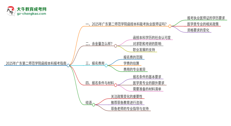 2025年廣東第二師范學(xué)院函授本科學(xué)歷能考執(zhí)業(yè)醫(yī)師證嗎？思維導(dǎo)圖