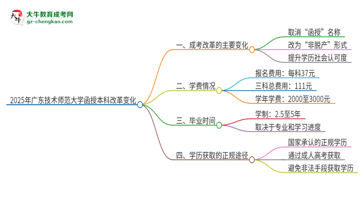 2025年廣東技術(shù)師范大學(xué)函授本科改革有哪些變化？思維導(dǎo)圖