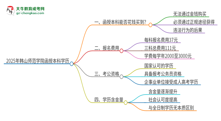 2025年韓山師范學(xué)院函授本科學(xué)歷能花錢買到嗎？思維導(dǎo)圖