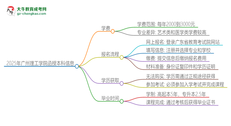 2025年廣州理工學(xué)院函授本科學(xué)費(fèi)要多少？思維導(dǎo)圖