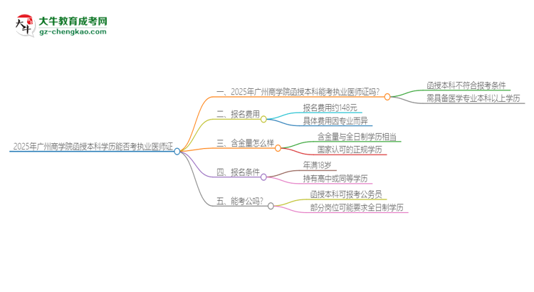 2025年廣州商學(xué)院函授本科學(xué)歷能考執(zhí)業(yè)醫(yī)師證嗎？思維導(dǎo)圖