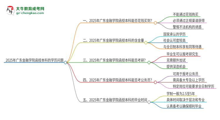 2025年廣東金融學(xué)院函授本科學(xué)歷能花錢買到嗎？思維導(dǎo)圖
