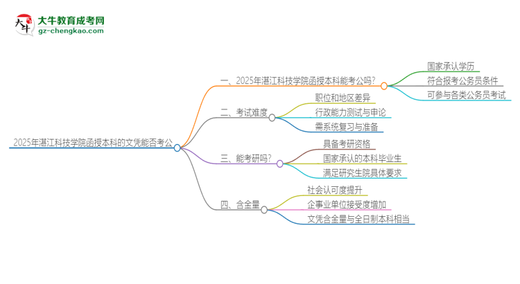 2025年湛江科技學(xué)院函授本科的文憑可以考公嗎？思維導(dǎo)圖