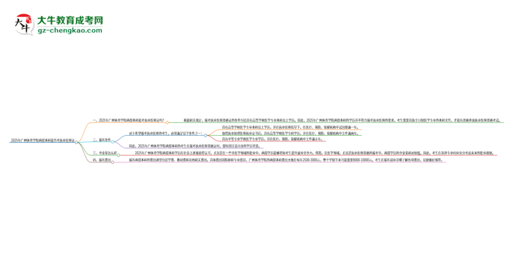 2025年廣州體育學(xué)院函授本科學(xué)歷能考執(zhí)業(yè)醫(yī)師證嗎？思維導(dǎo)圖