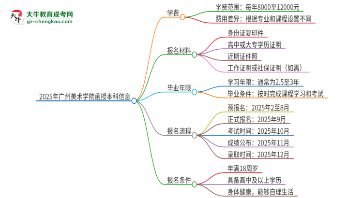 2025年廣州美術(shù)學(xué)院函授本科學(xué)費(fèi)要多少？思維導(dǎo)圖