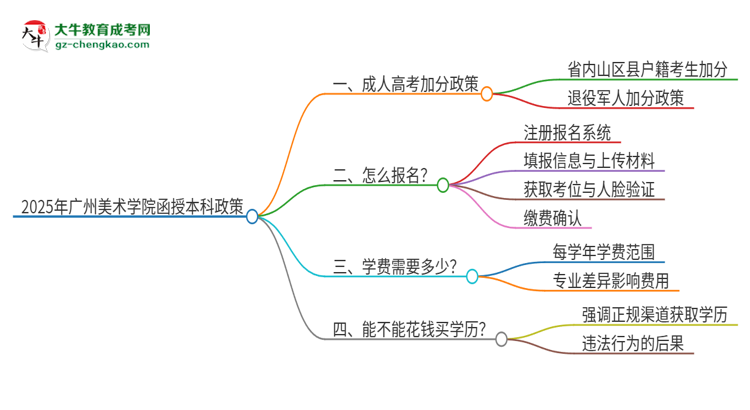 2025年廣州美術(shù)學(xué)院函授本科有什么政策能加分？思維導(dǎo)圖