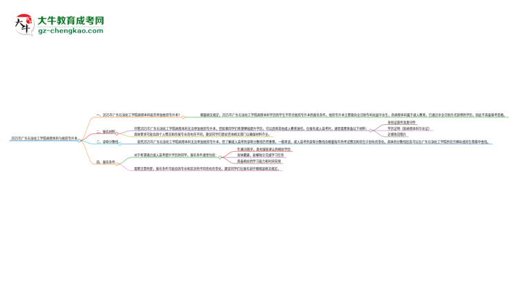 2025年廣東石油化工學(xué)院函授本科學(xué)歷能參加統(tǒng)招專升本嗎？思維導(dǎo)圖