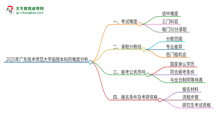 2025年廣東技術(shù)師范大學(xué)函授本科的難度怎么樣？思維導(dǎo)圖
