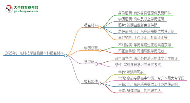 2025年廣東科技學(xué)院報(bào)名函授本科需要什么材料?思維導(dǎo)圖