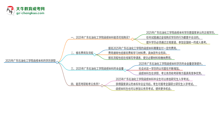 2025年廣東石油化工學院函授本科學歷能花錢買到嗎？思維導圖