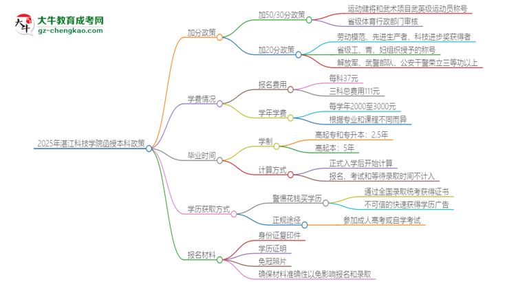 2025年湛江科技學(xué)院函授本科有什么政策能加分？思維導(dǎo)圖